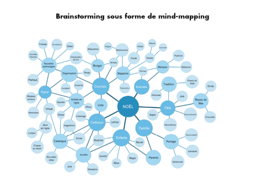 Mind-mapping, grande toile d'araignée constellée de mots plus ou moins importants pour l'avancée du projet